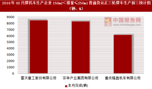 2018年02月摩托车生产企业150ml排量250ml普通货运正三轮摩车生产情况